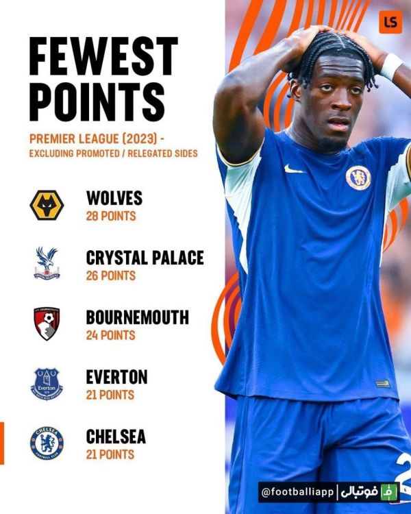  تیم‌هایی که در سال ۲۰۲۳ کمترین امتیاز را در لیگ جزیره کسب کرده‌اند   به‌جز تیم های تازه صعود کرده و سقوط کرده