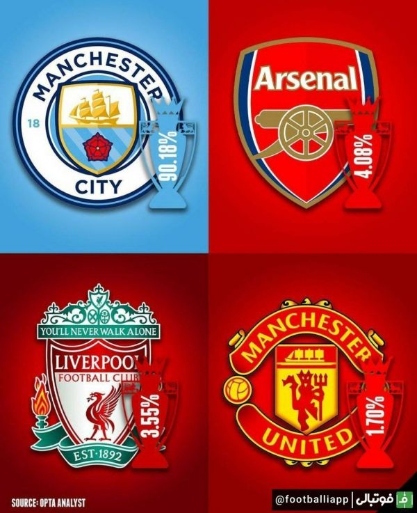  اینفوگرافی  شانس‌های قهرمانی لیگ جزیره از نظر اوپتا