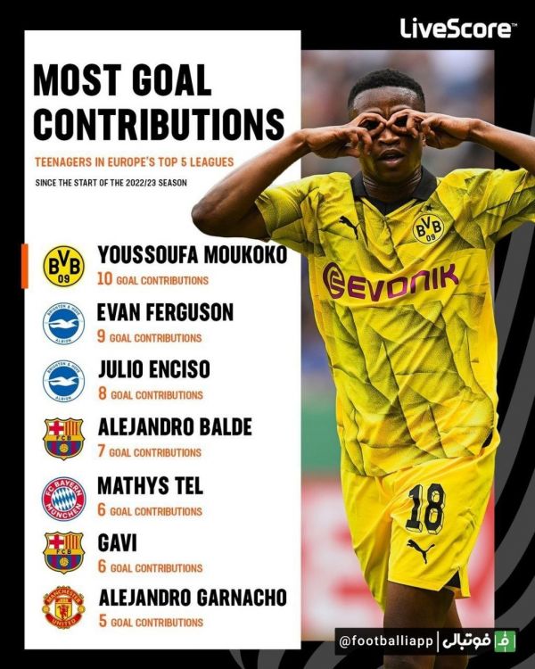  بیشترین تاثیر مستقیم روی گل در بین بازیکنان نوجوان پنج لیگ معتبر اروپایی از آغاز فصل گذشته تاکنون