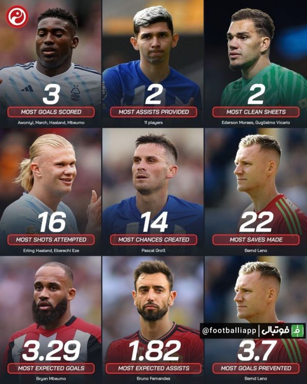  اینفوگرافی  ترین‌های لیگ جزیره تا به اینجای کار