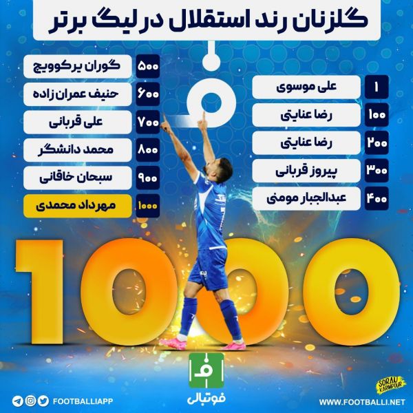  اینفوگرافی اختصاصی  گلزنان رُند استقلال در لیگ برتر