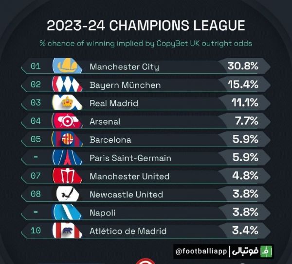  درصد شانس قهرمانی تیم‌های حاضر در لیگ قهرمانان اروپا از نگاه Squawka
