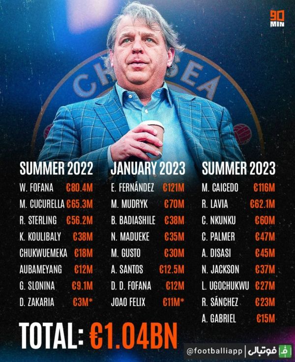  اینفوگرافی  از زمان برعهده گرفتن مالکیت باشگاه چلسی توسط تاد بولی، مالک آمریکایی بیش از یک میلیارد دلار برای خرید بازیکن هزینه کرده است