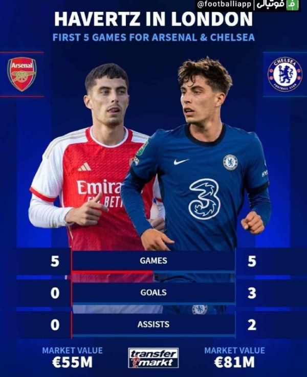  مقایسه عملکرد کای هاورتز در 5 بازی ابتدایی خود با آرسنال و چلسی