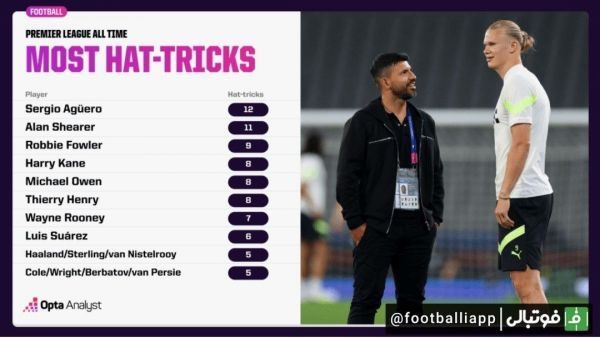  اینفوگرافی  بیشترین هت‌تریک در تاریخ لیگ جزیره