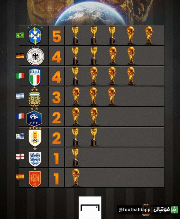  اینفوگرافی  پرافتخارترین تیم‌های جام جهانی