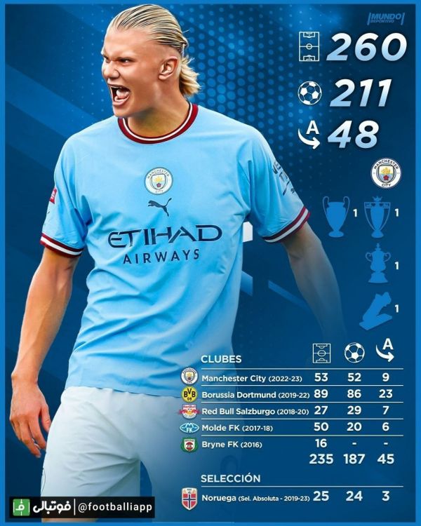  اینفوگرافی  آمار گلزنی ارلینگ هالند در 23 سالگی