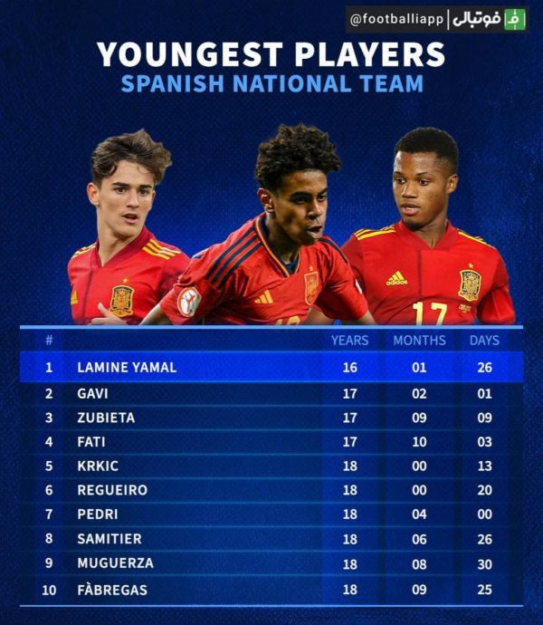 اینفوگرافی  جوان‌ترین گلزنان تاریخ تیم ملی اسپانیا