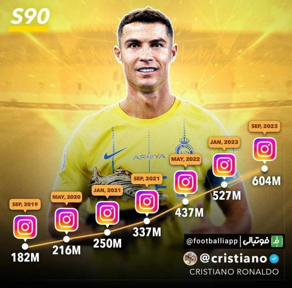  اینفوگرافی  سیر صعودی فالوورهای اینستاگرام کریستیانو رونالدو و لیونل مسی از سپتامبر ۲۰۱۹ تاکنون