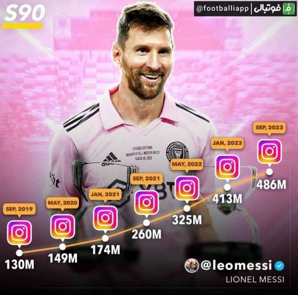  سیر صعودی دنبال‌کنندگان لیونل مسی در اینستاگرام از سپتامبر  تابستان  2019 تا به الان