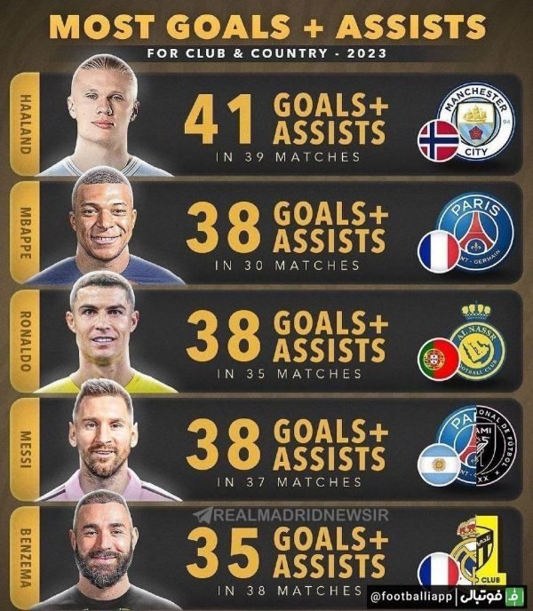  اینفوگرافی  بیشترین گل و پاس‌گل باشگاهی و ملی در سال ‌‌۲۰۲۳