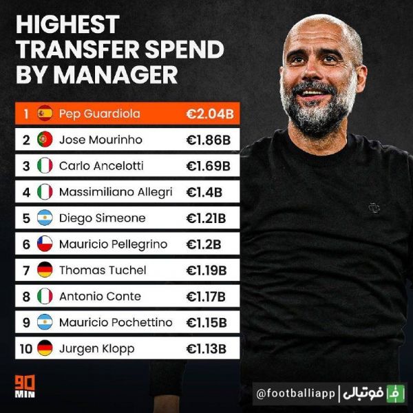  سرمربیان رکورددار بیشترین هزینه در نقل و انتقالات