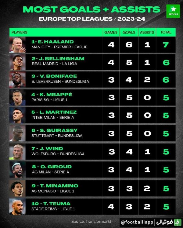  اینفوگرافی  بیشترین مجموع گل و پاس گل در فصل جاری لیگ‌های معتبر اروپایی