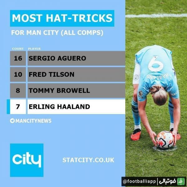  اینفوگرافی  بیشترین هت‌تریک برای منچسترسیتی  در تمامی رقابت‌ها