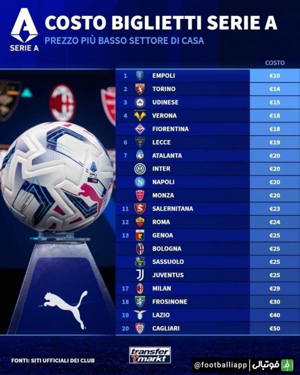  اینفوگرافی  قیمت ارزان‌ترین و گران‌ترین بلیط‌های باشگاه های سری‌آ