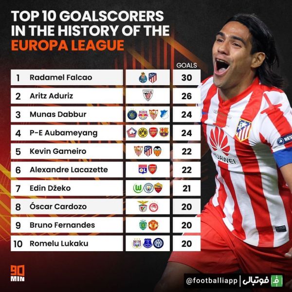  برترین گلزنان تاریخ لیگ اروپا