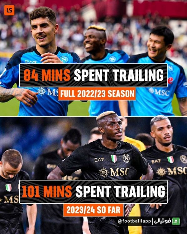  ناپولی در حالی در این فصل ۱۰۱ دقیقه از حریفان عقب بوده که در کل فصل گذشته ۸۴ دقیقه از حریفان خود عقب افتاده بود