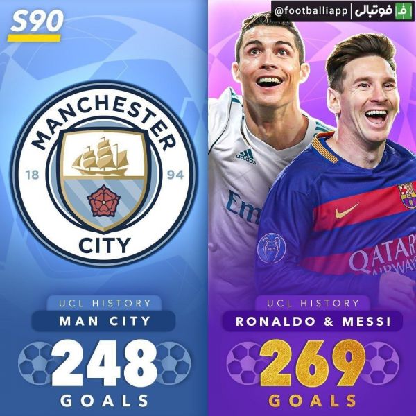  اینفوگرافی  تعداد گل‌های مسی و رونالدو در لیگ قهرمانان اروپا  269    تعداد کل گل‌های منچستر سیتی در لیگ قهرمانان اروپا  248