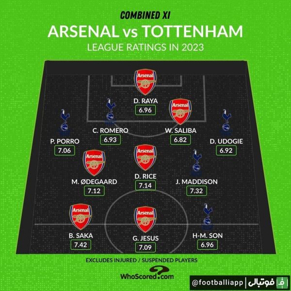  اینفوگرافی  ترکیب منتخب آرسنال و تاتنهام بر اساس نمره دهی هو اسکورد در سال 2023 فقط در رقابت‌های لیگ