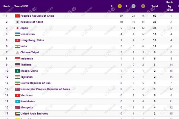  بازی‌های آسیایی  سقوط 2 پله‌ای ایران در جدول توزیع مدال