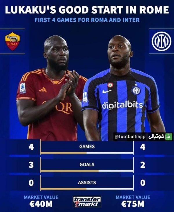  اینفوگرافی  مقایسه عملکرد روملو لوکاکو در 4 بازی ابتدایی اش در رم و اینتر