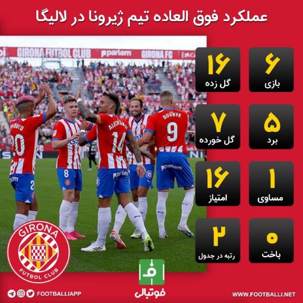  اینفوگرافی اختصاصی  عملکرد فوق العاده تیم ژیرونا در لالیگا