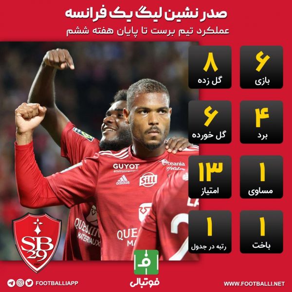  اینفوگرافی اختصاصی  عملکرد تیم برست ، صدرنشین لیگ یک فرانسه تا پایان هفته ششم