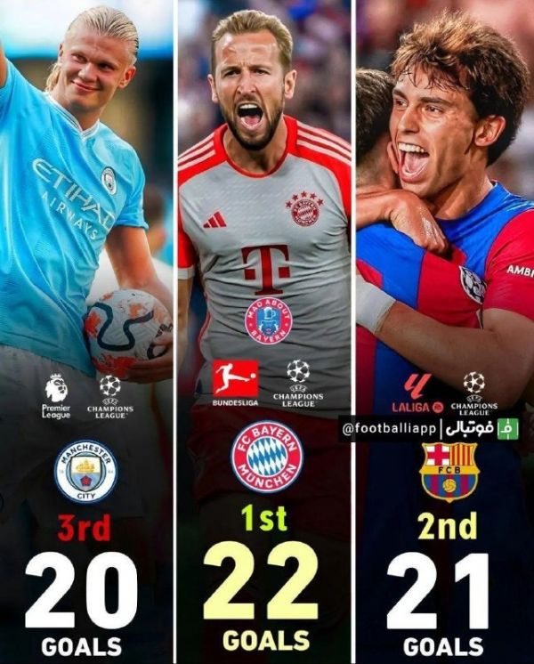  اینفوگرافی  تنها ۳ تیم از لیگ‌های معتبر اروپایی توانسته‌اند تا این‌جای فصل حداقل ۲۰ گل در همه رقابت‌ها به ثمر برسانند