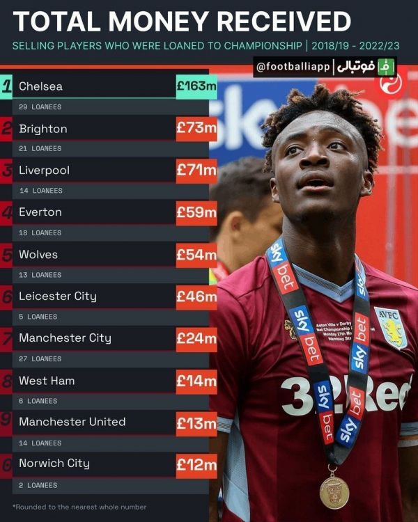 بیشترین مبلغ دریافتی باشگاه‌ها از فروش بازیکنانی که ابتدا به چمپیونشیپ قرض داده شده بودند  از فصل ۲۰۱۸ ۱۹ تا ۲۰۲۲ ۲۳