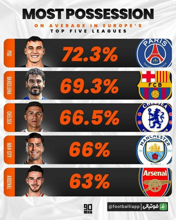  اینفوگرافی  برترین تیم‌های ۵ لیگ معتبر اروپایی از  نظر میزان مالکیت توپ
