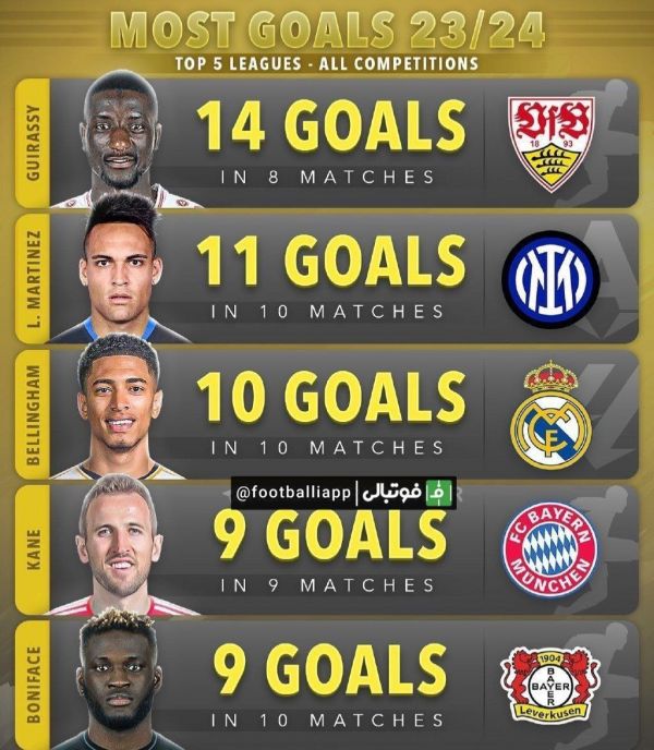  اینفوگرافی  بهترین گلزنان این فصل 5 لیگ معتبر اروپایی  همه رقابت‌ها