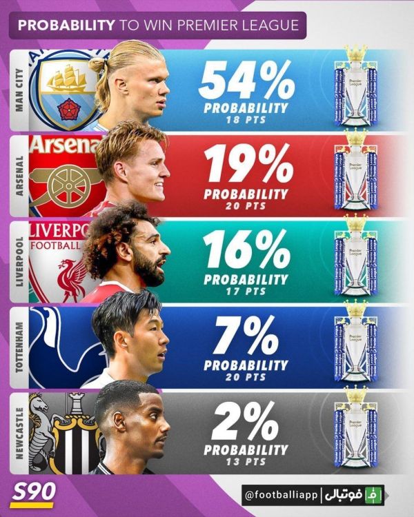  شانس قهرمانی تیم ها در فصل جاری لیگ جزیره، لالیگا، سری A و لیگ قهرمانان اروپا