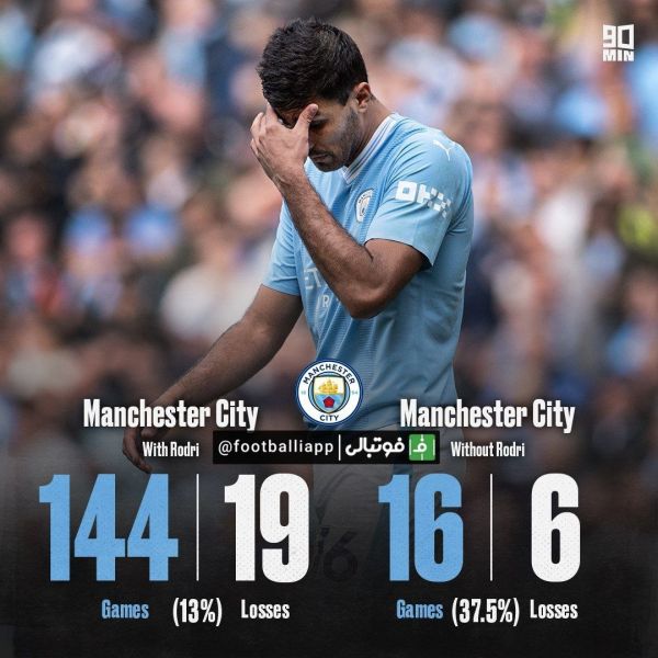  عملکرد منچسترسیتی با و بدون حضور رودری از زمان پیوستن این بازیکن به منچسترسیتی