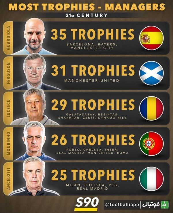  سرمربیانی که بیشترین جام را در قرن ۲۱ کسب کرده‌اند