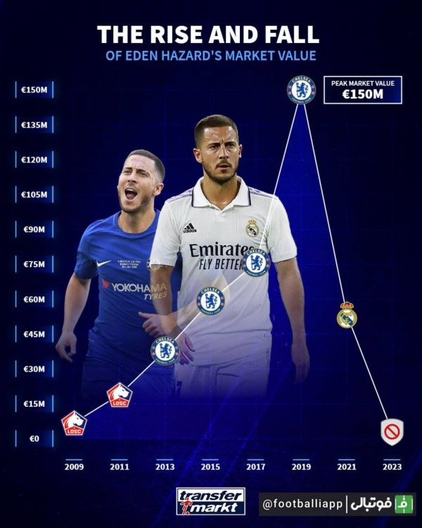  ارزش بازاری ادن هازارد از شروع تا پایان دوران حرفه‌ای از نگاه ترنسفرمارکت