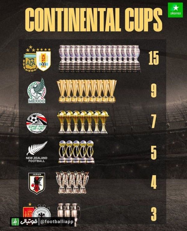  پرافتخارترین تیم‌های ملی هر قاره