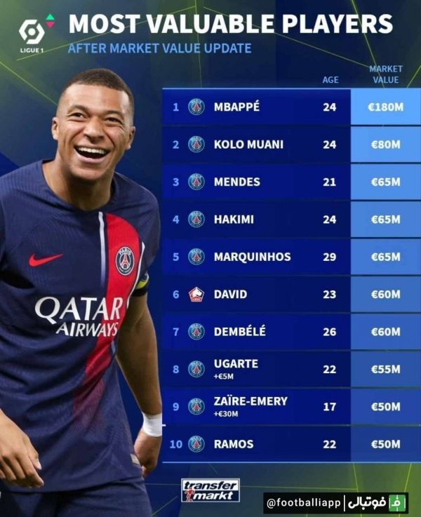  اینفوگرافی  ارزشمندترین بازیکنان حال حاضر لوشامپیونه فرانسه در به روز رسانی جدید ترانسفر مارکت
