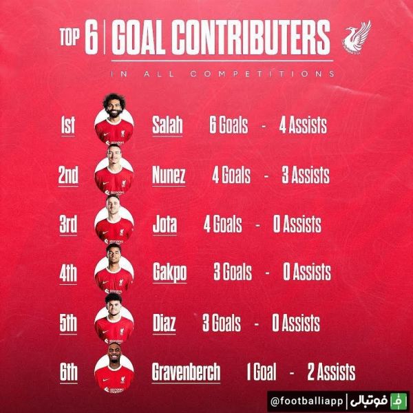  اینفوگرافی  بیشترین تاثیرگذاری روی گل‌های این فصل لیورپول