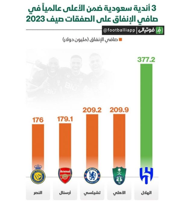  اینفوگرافی  ۵ باشگاه ولخرج فوتبال دنیا در تابستان گذشته معرفی شدند