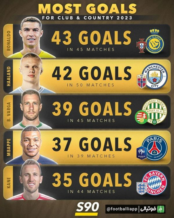  اینفوگرافی  برترین گلزنان سال ۲۰۲۳ تا به اینجای کار