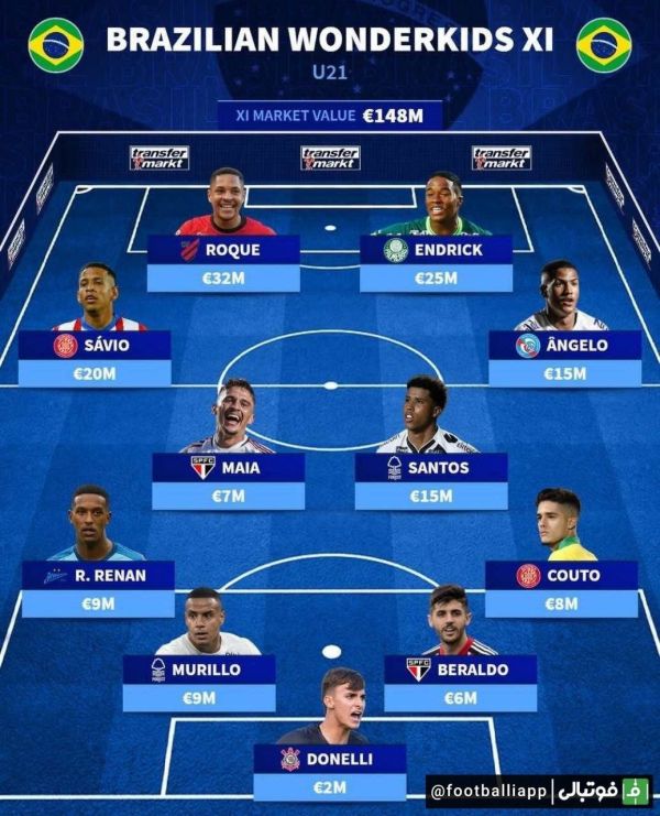  اینفوگرافی  ترکیب منتخب از آینده دار ترین استعداد‌های برزیلی حال حاضر فوتبال دنیا از نگاه ترانسفر مارکت