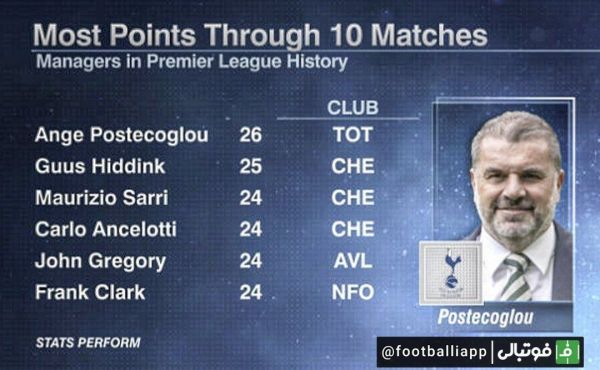  اینفوگرافی سرمربیانی که در 10 بازی اول خود در لیگ جزیره بیشترین امتیاز را کسب کرده‌اند