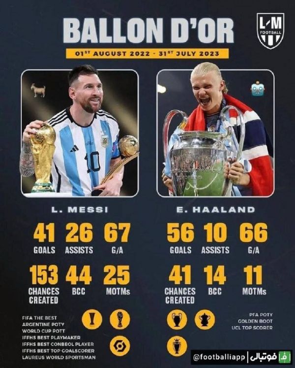  اینفوگرافی  عملکرد و افتخارات کامل ارلینگ هالند و لیونل مسی در سال 2023