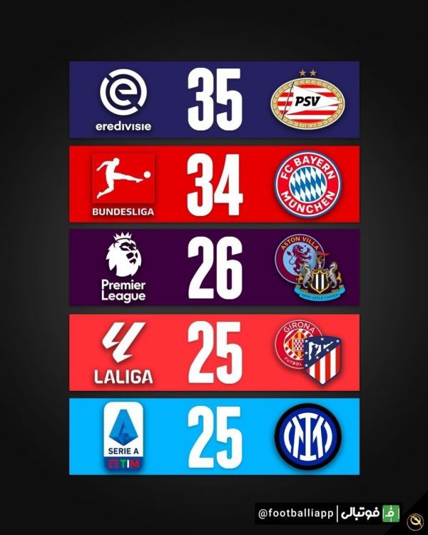  اینفوگرافی  تیم‌هایی که بیشترین گل را در این فصل لیگ‌های اروپایی به ثمر رسانده‌اند