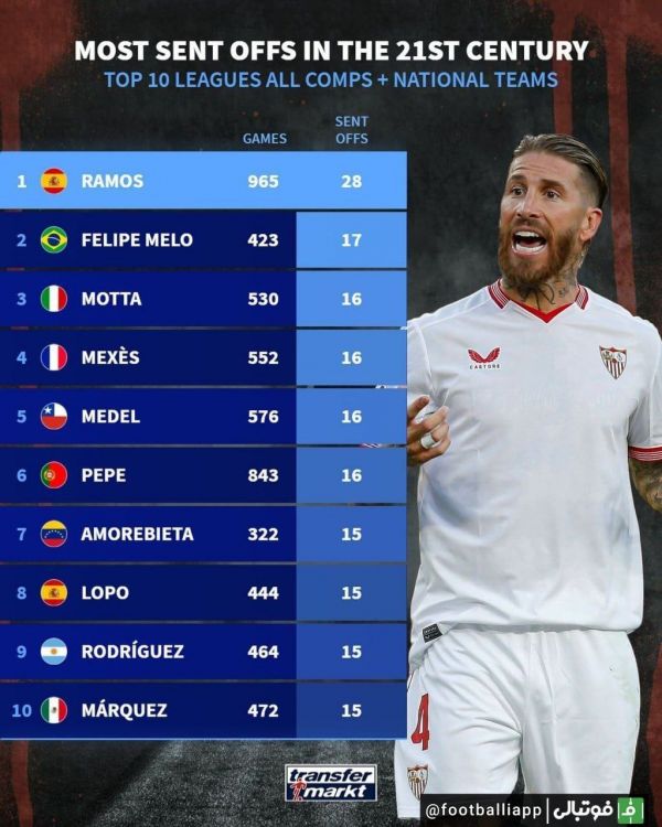  سرخیو راموس در صدر بازیکنان قرن 21 با بیشترین تعداد اخراج در تمامی رقابت‌های 10 لیگ برتر اروپایی و رده ملی