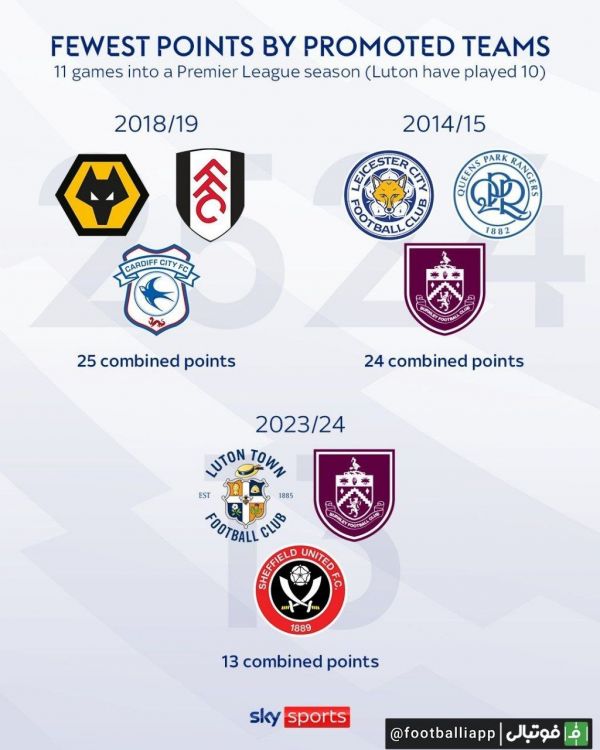  اینفوگرافی  شروع افتضاح تازه‌واردهای امسال  کمترین مجموع امتیاز کسب‌ شده توسط تیم‌های تازه صعود کرده به لیگ جزیره پس از انجام 11 بازی اول فصل