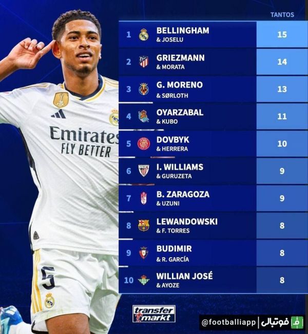  زوج‌های با بیشترین گل زده در در این فصل لالیگا