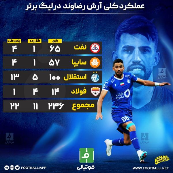  اینفوگرافی اختصاصی  عملکرد کلی آرش رضاوند در لیگ برتر