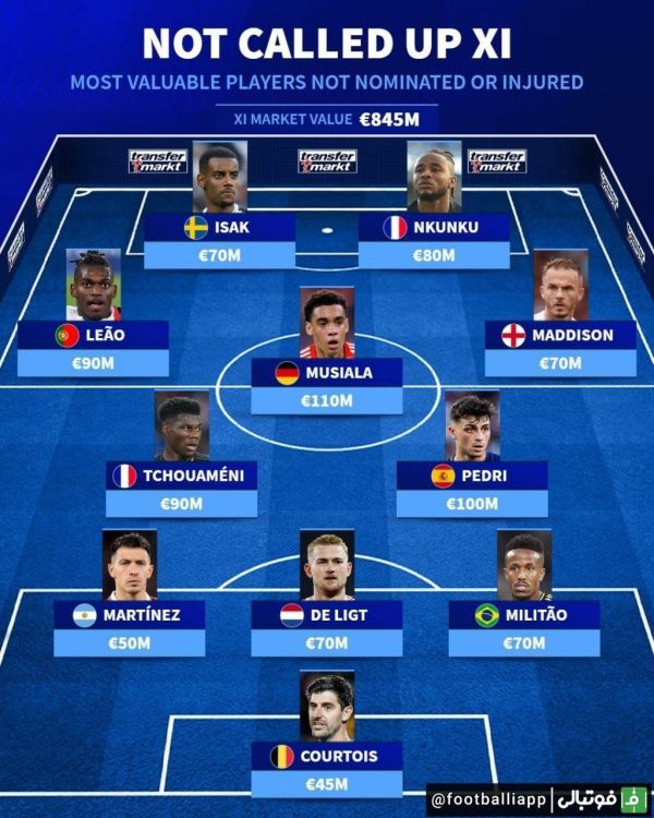  تیم منتخب ارزشمندترین بازیکنانی که به دلیل مصدومیت یا سلیقه مربی در این فیفا دی به تیم ملی دعوت نشده‌اند