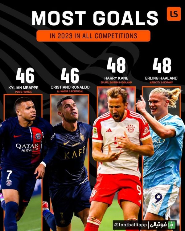  اینفوگرافی  بیشترین گل زده در تمامی رقابت‌های سال ۲۰۲۳